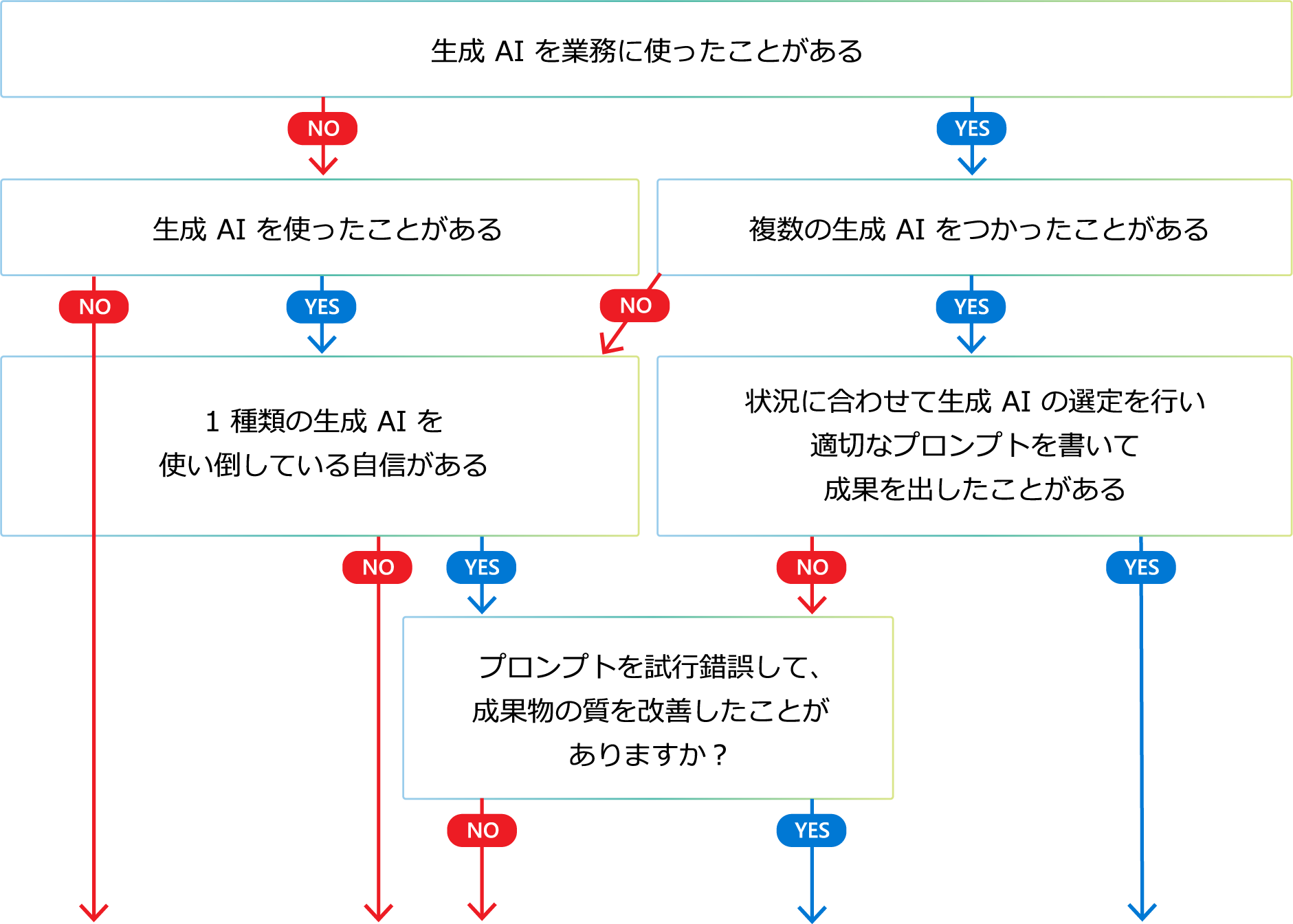 生成 AIを業務に使ったことがある／生成 AIを使ったことがある／複数の生成AIをつかったことがある／1種類の生成AIを使い倒している自信がある／状況に合わせて生成AIの選定を行い適切なプロンプトを書いて成果を出したことがある／プロンプトを試行錯誤して、成果物の質を改善したことがありますか？