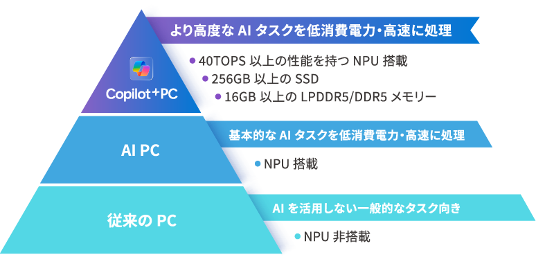 Copilot+ PC のハードウェア要件
