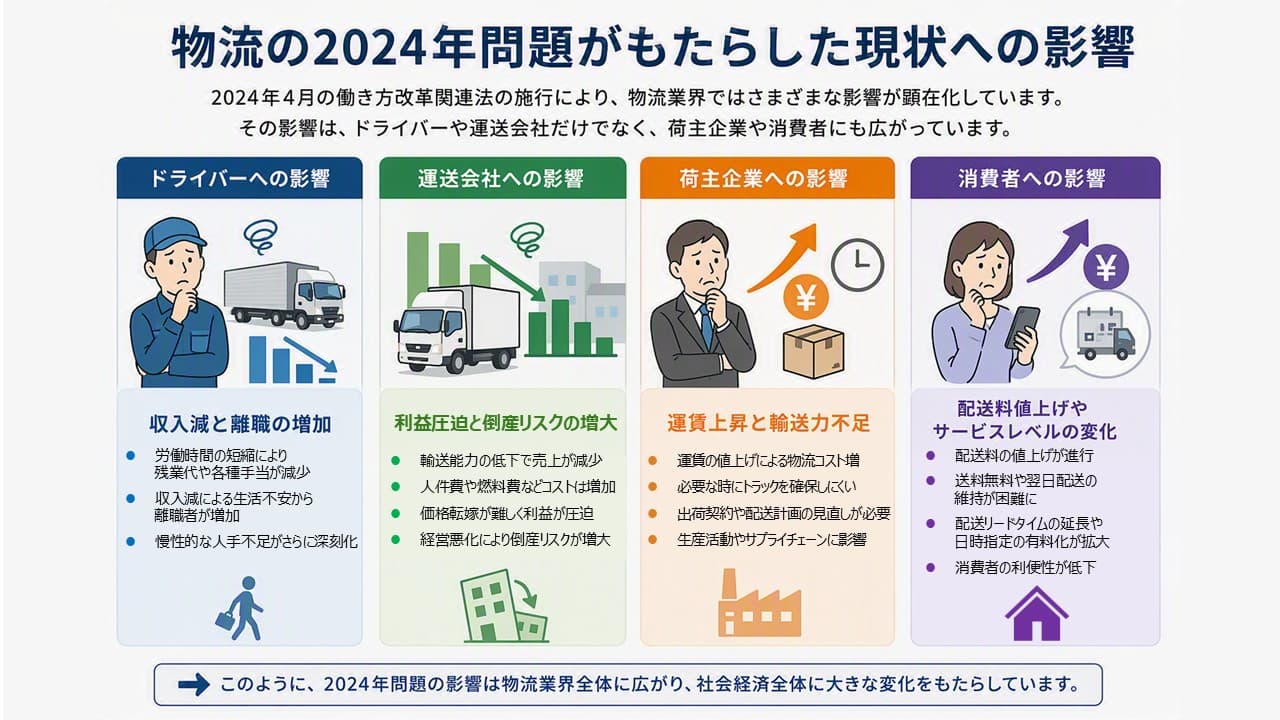 物流の2024年問題がもたらした現状への影響：イメージ