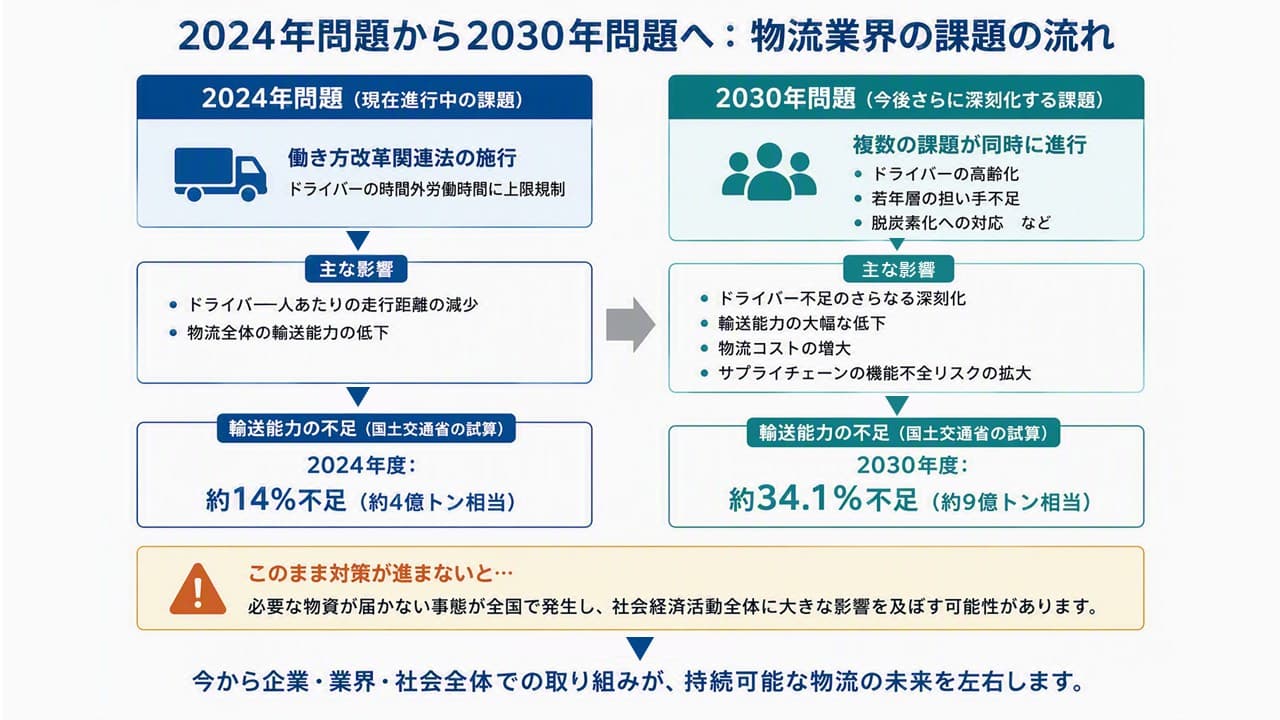 2024年問題は序章？次に迫る物流業界の「2030年問題」とは：イメージ