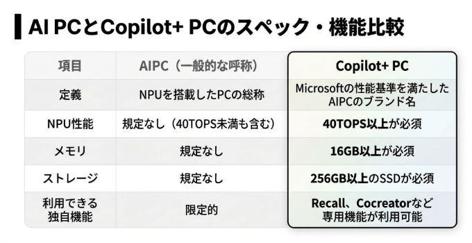 AI PCとCopilot+ PCのスペック・機能比較