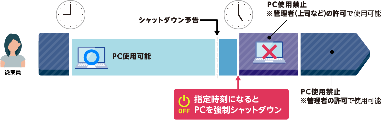 「PC自動シャットダウン」：イメージ