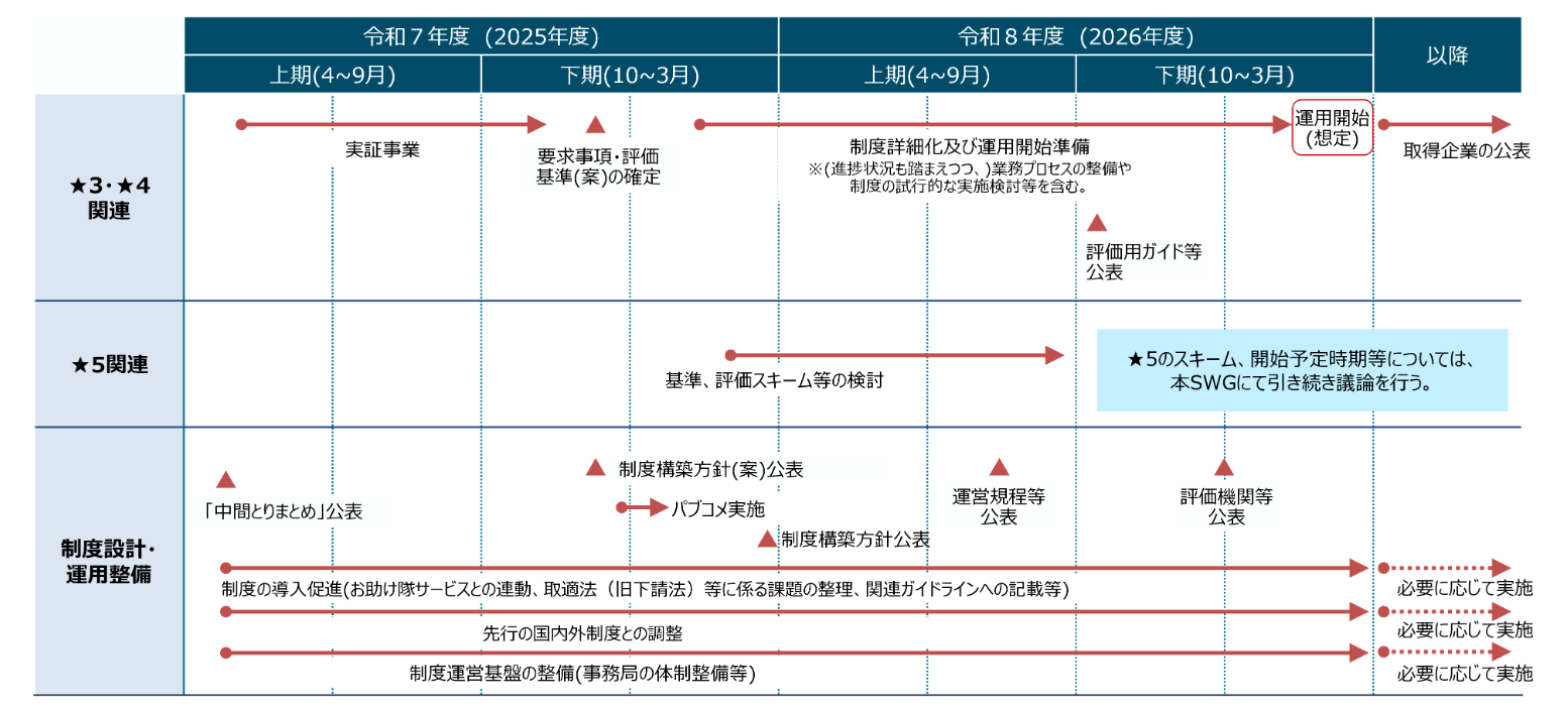 サプライチェーン強化に向けたセキュリティ対策評価制度（SCS評価制度） （METI/経済産業省）
