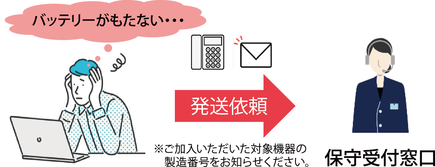 発送依頼　※ご加入いただいた対象機器の製造番号をお知らせください。