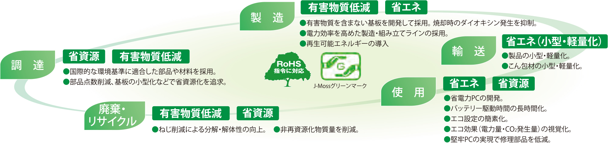 ライフサイクルイメージ