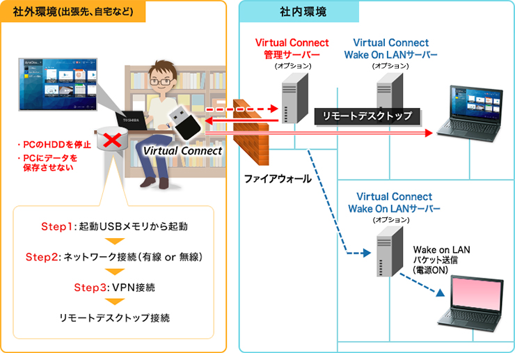 「Virtual Connect」での接続の仕組み