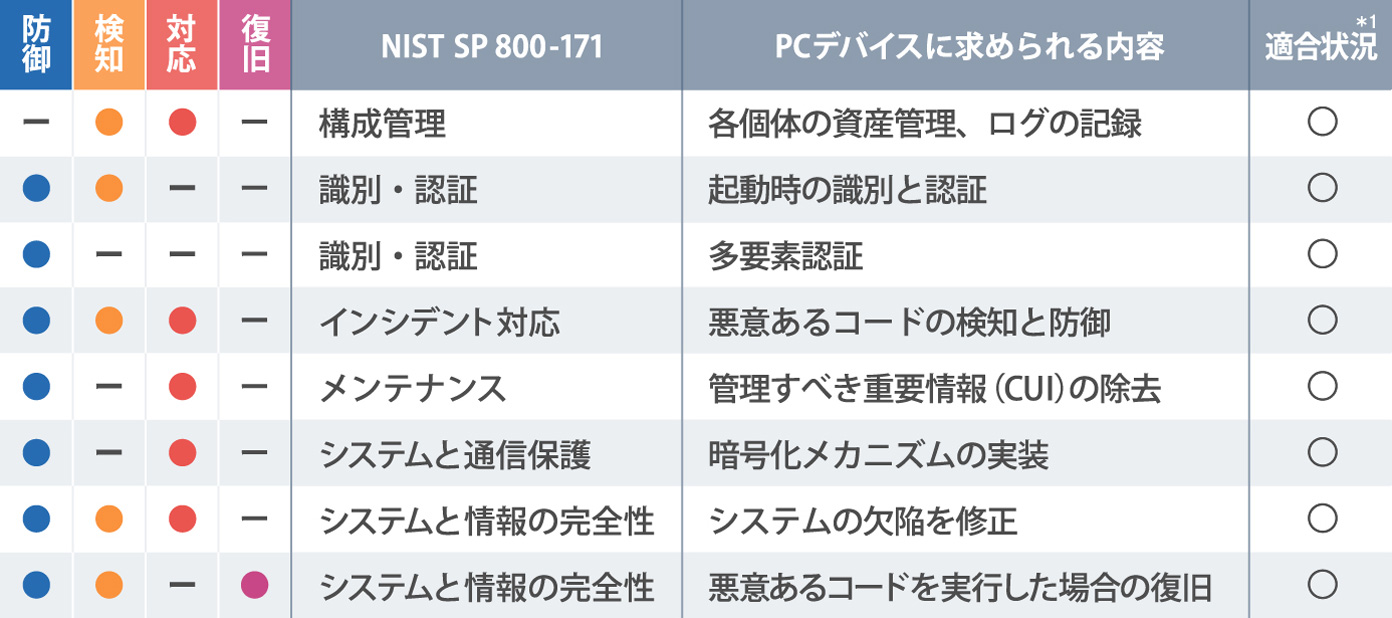 NIST SP 800-171 スペック一覧