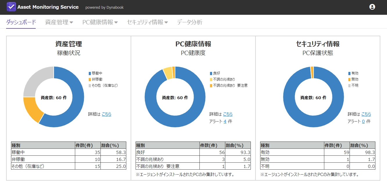 「PCアセットモニタリングサービス」のダッシュボード画面