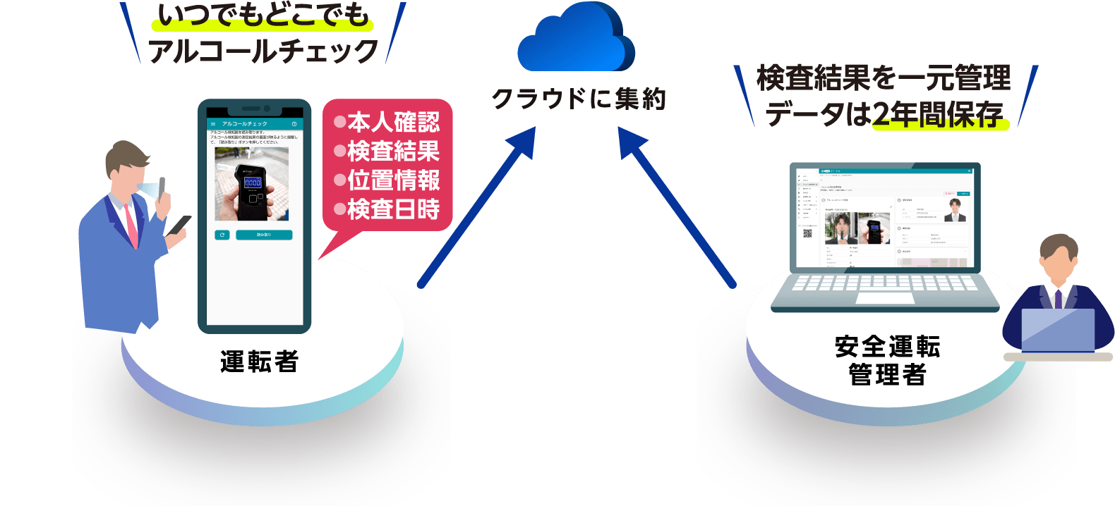 アルコールチェック管理をクラウドで効率化