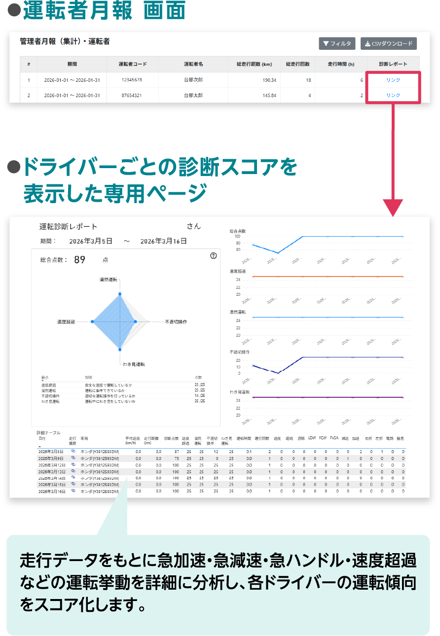 運転者月報画面と、ドライバーごとに運転傾向をスコア化したページのイメージ