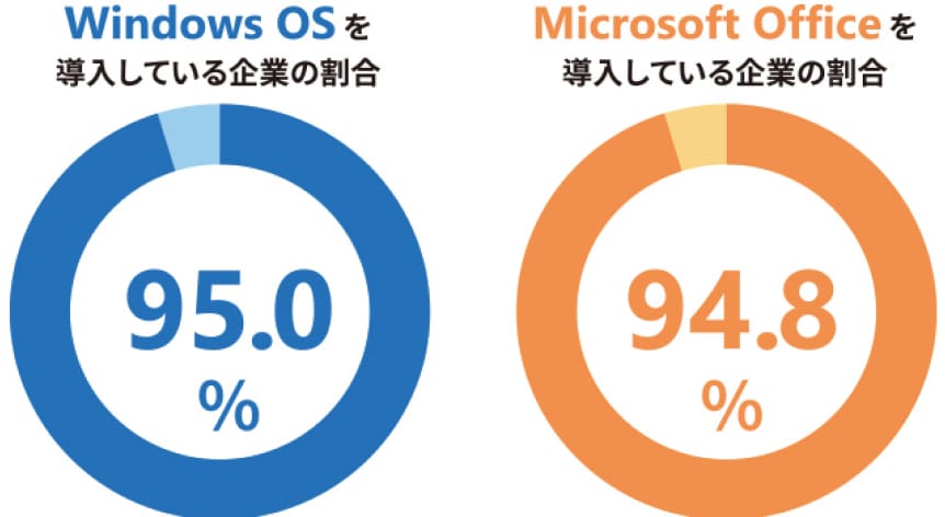 Windows OSを導入している企業の割合：95.0% Microsoft Officeを導入している企業の割合：94.8% 