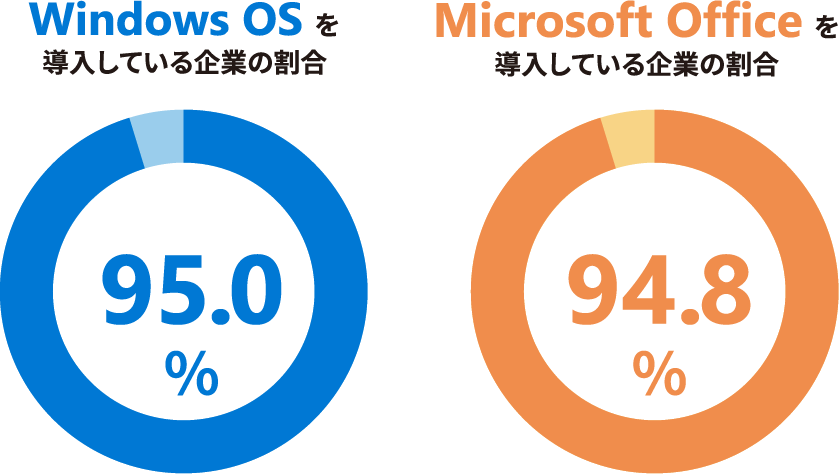 Windows OSを導入している企業の割合 95.0%・Microsoft Officeを導入している企業の割合 94.8%