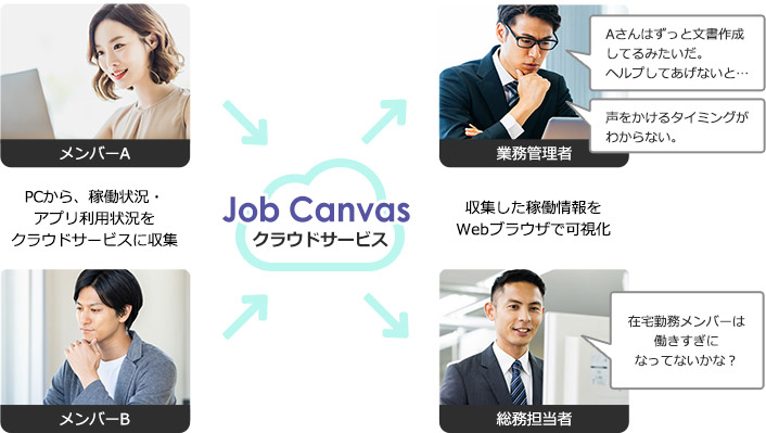チームによる働き方に関する悩みをdynaTeams「Job Canvas」が解決します