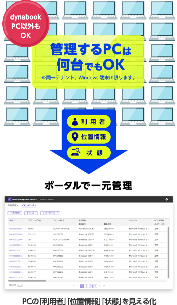 管理するPCは何台でもOK PCの「利用者」「位置情報」「状態」を見える化