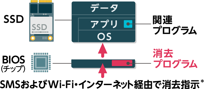 PCの紛失、盗難時にリモートでロックやデータ消去ができる
