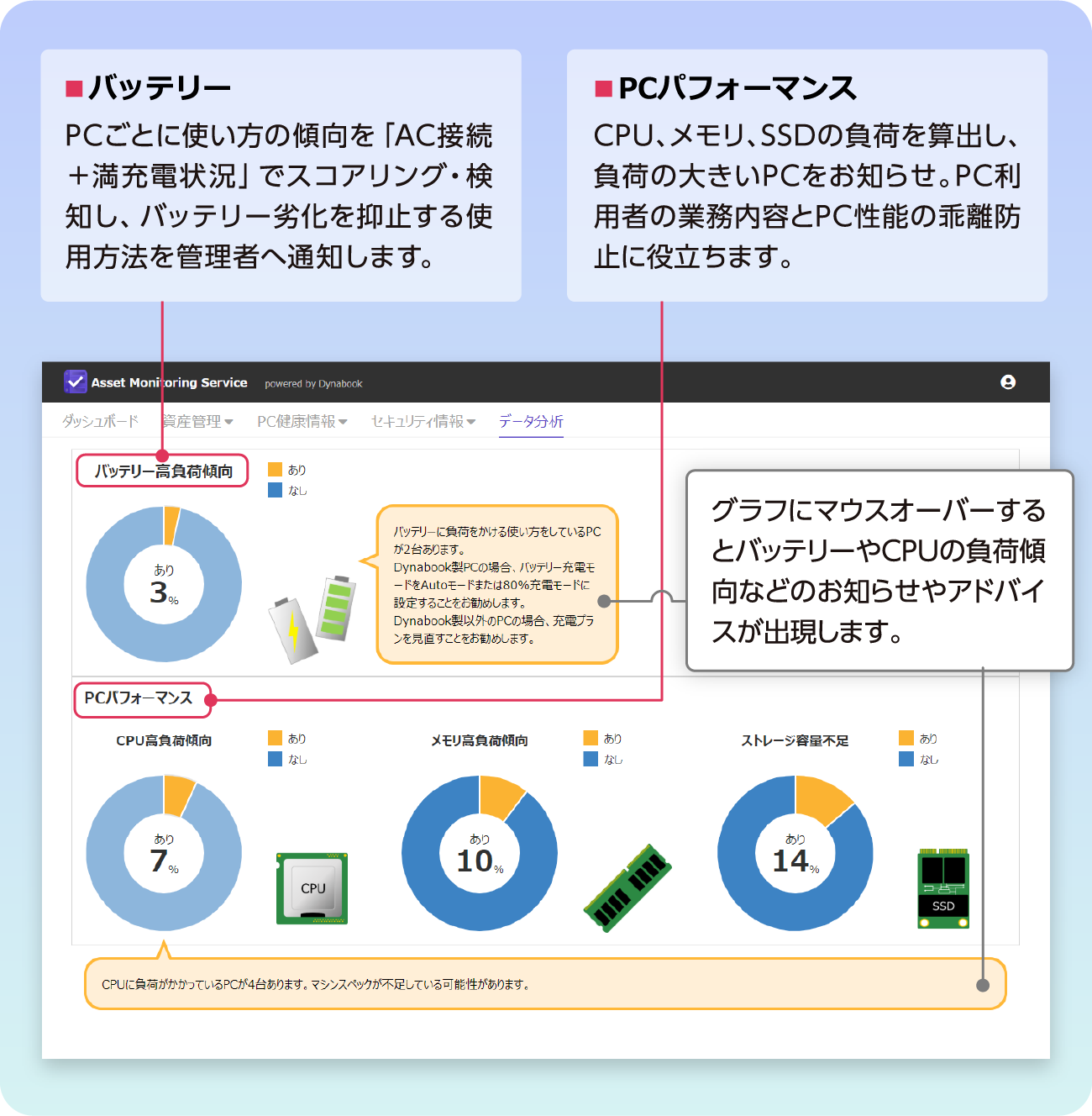 「データ分析」とお知らせ機能 データドリブンでPC運用管理を効率化・最適化