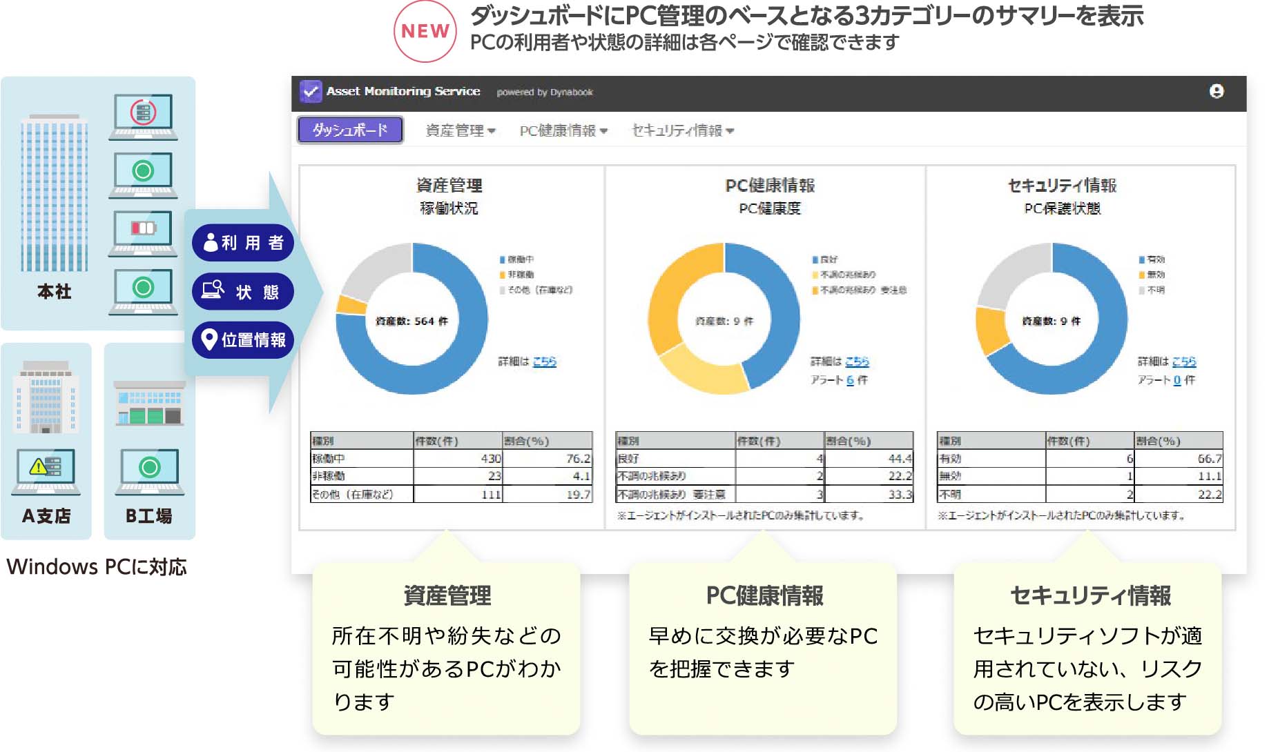 PCの「利用者」「位置情報」「状態」を見える化