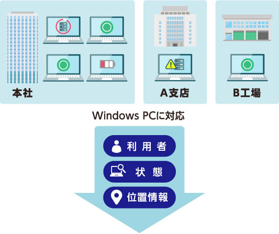 PCの「利用者」「位置情報」「状態」を見える化