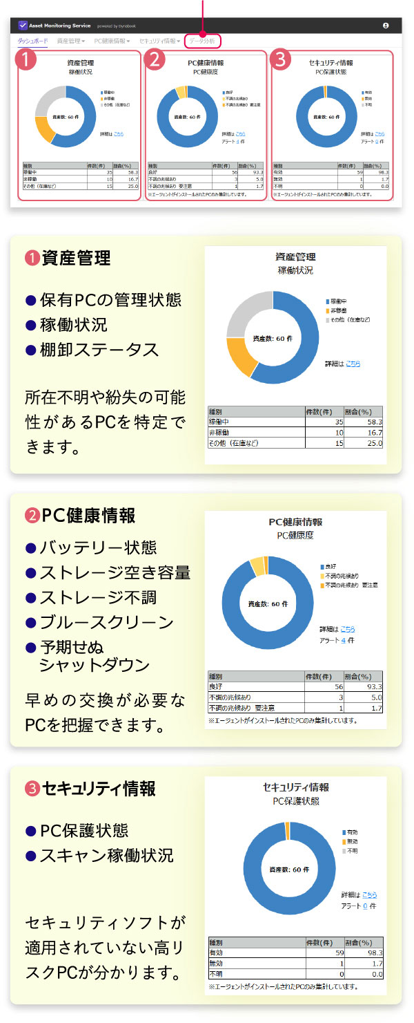 PCの「利用者」「位置情報」「状態」を見える化