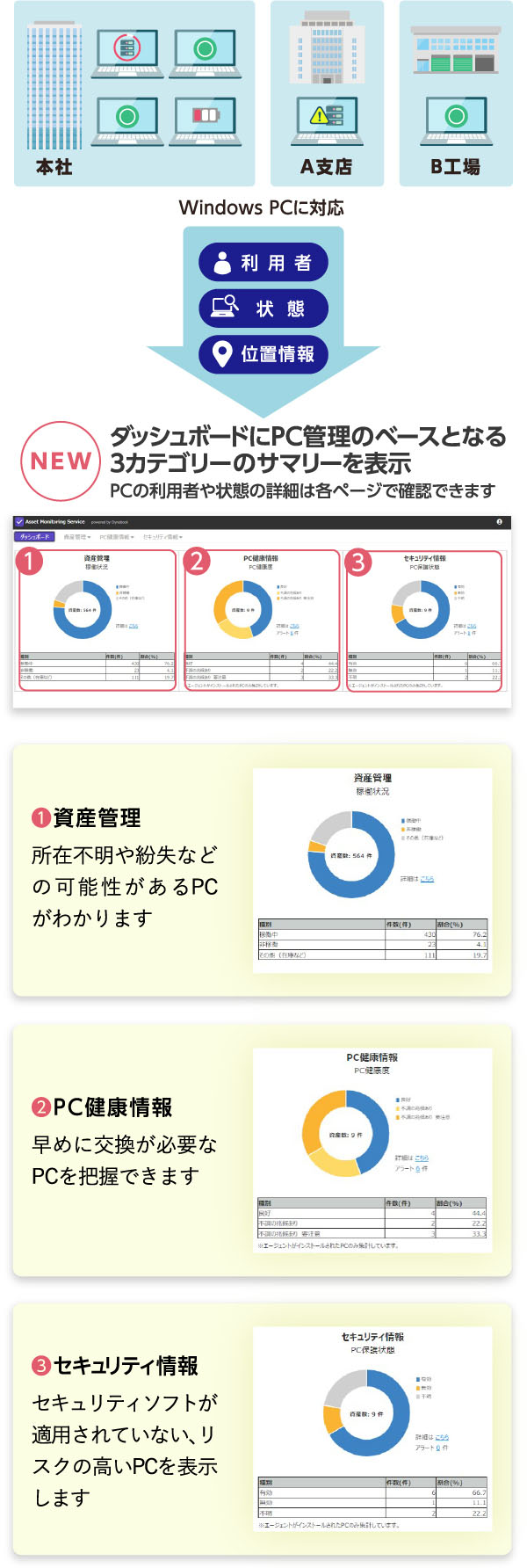 PCの「利用者」「位置情報」「状態」を見える化