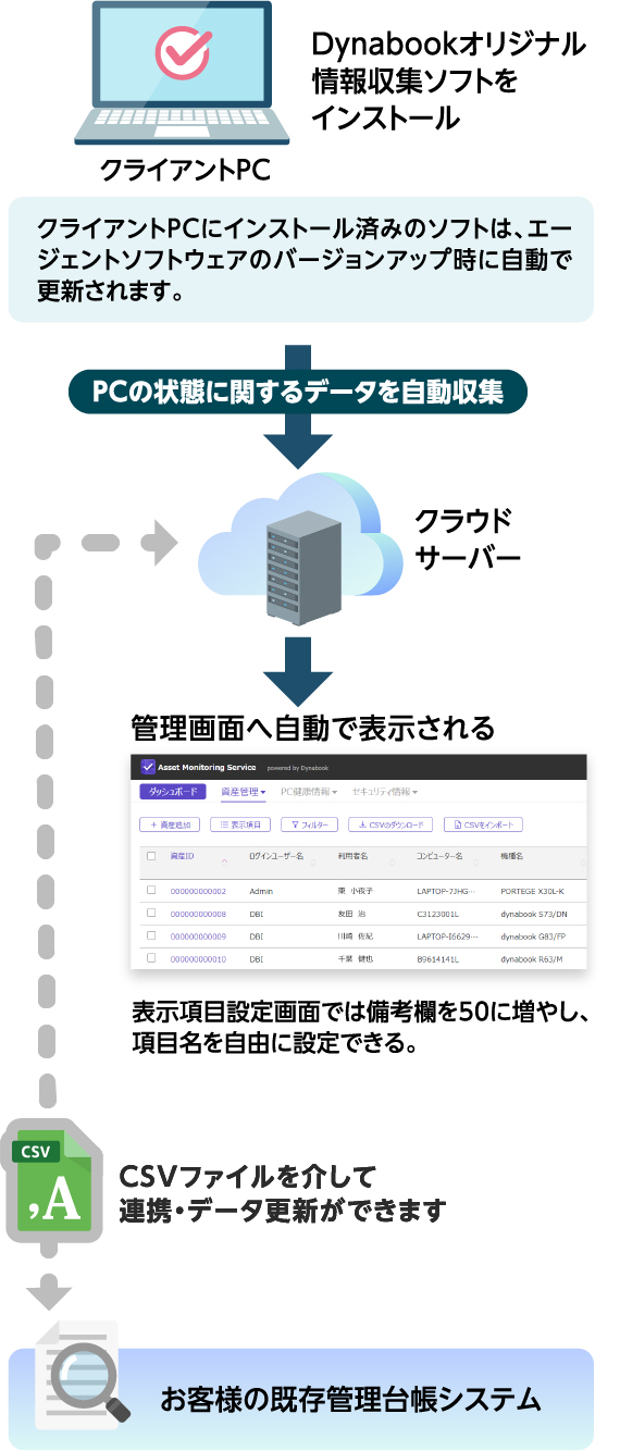 PCアセットモニタリングサービスのシステム構成