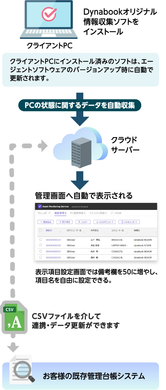 PCアセットモニタリングサービスのシステム構成