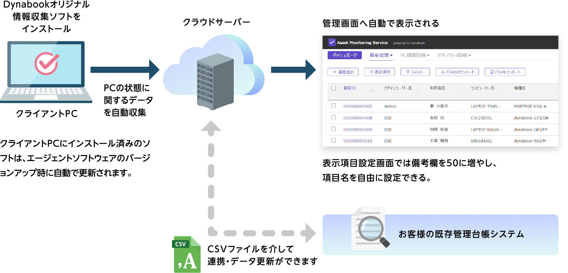 PCアセットモニタリングサービスのシステム構成