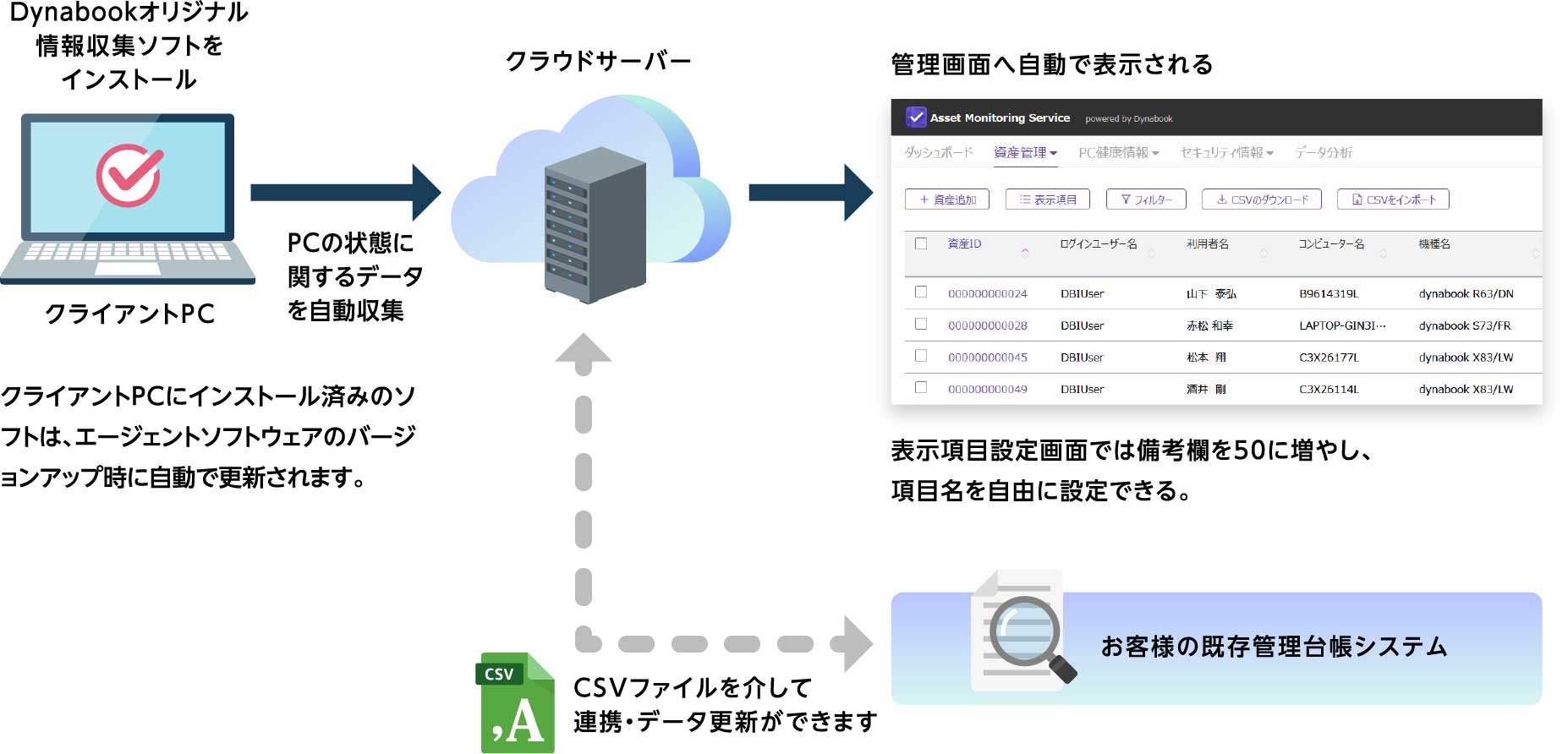 PCアセットモニタリングサービスのシステム構成