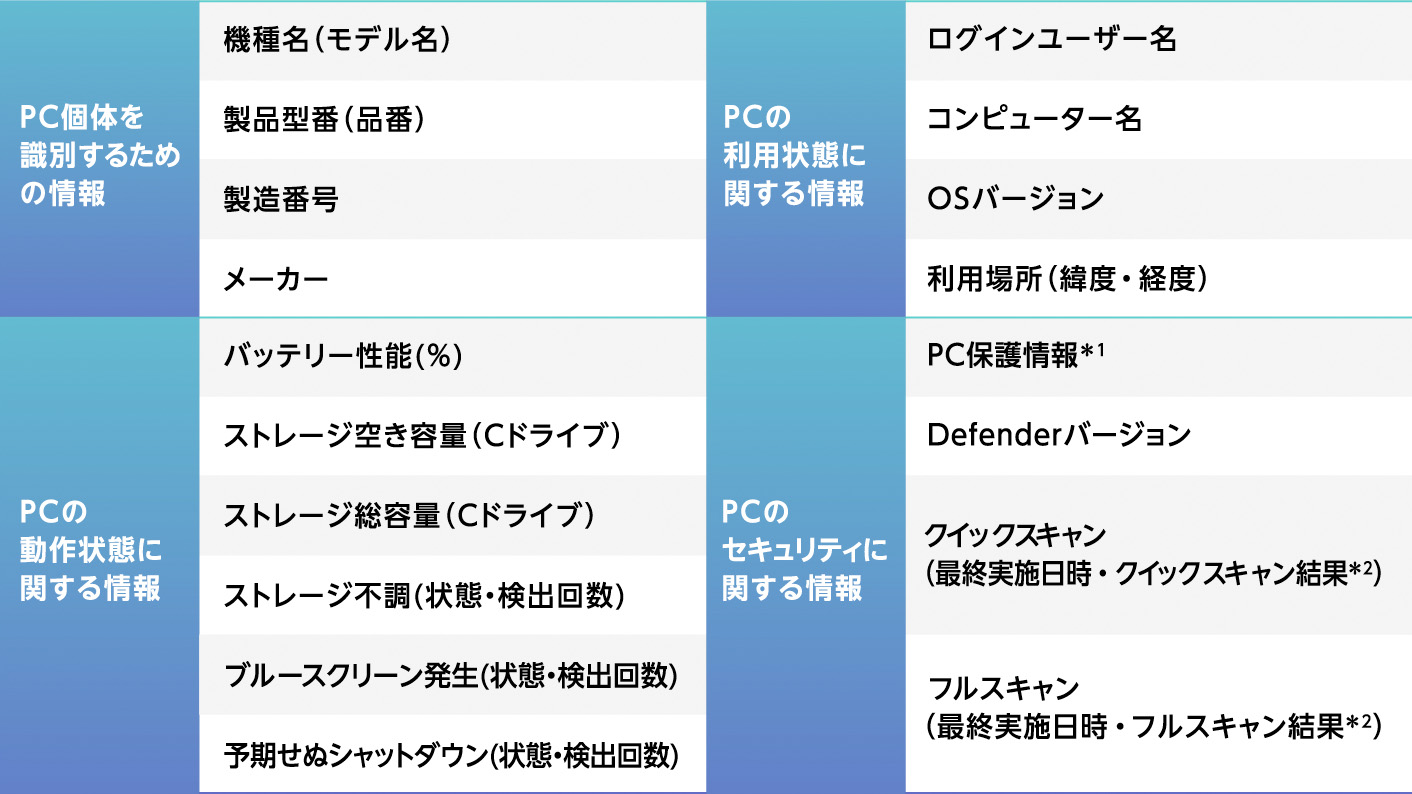 エージェントソフトで収集する情報