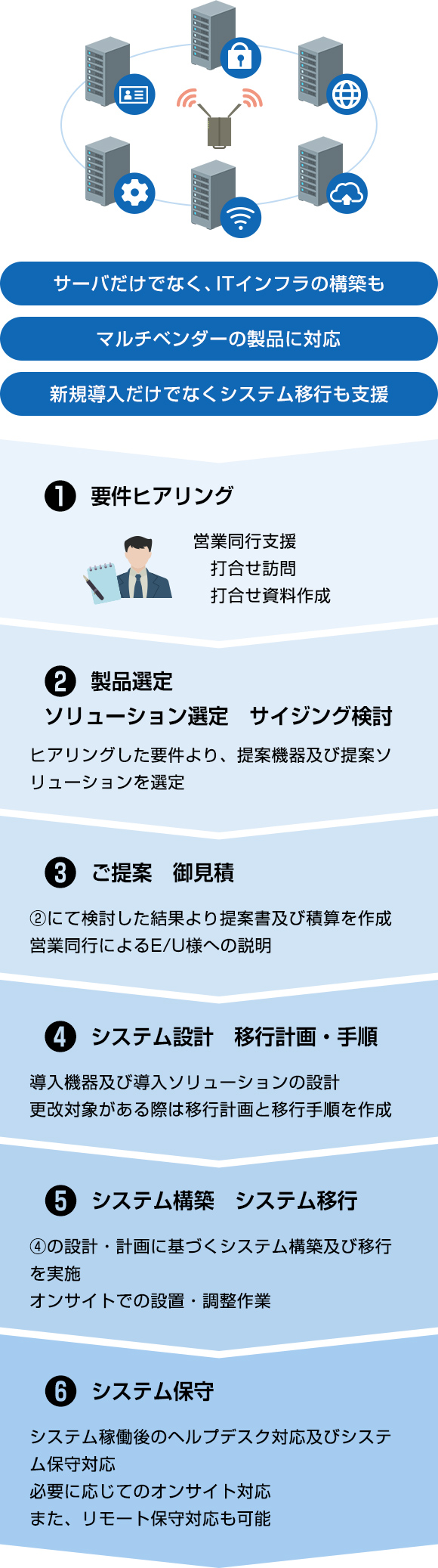 サービス概要