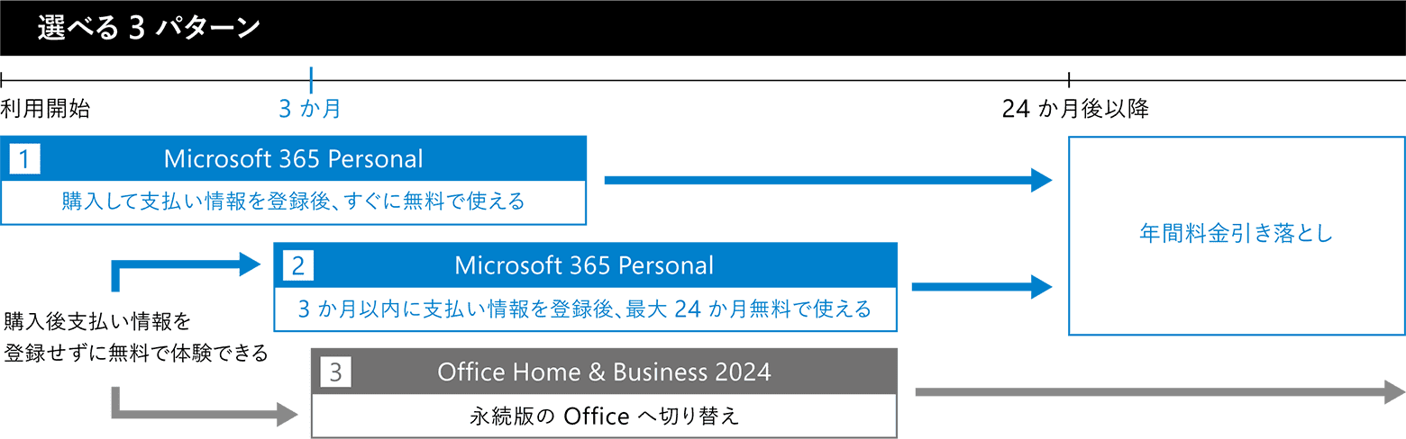 選べる3パターン