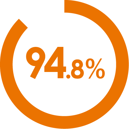 94.8%