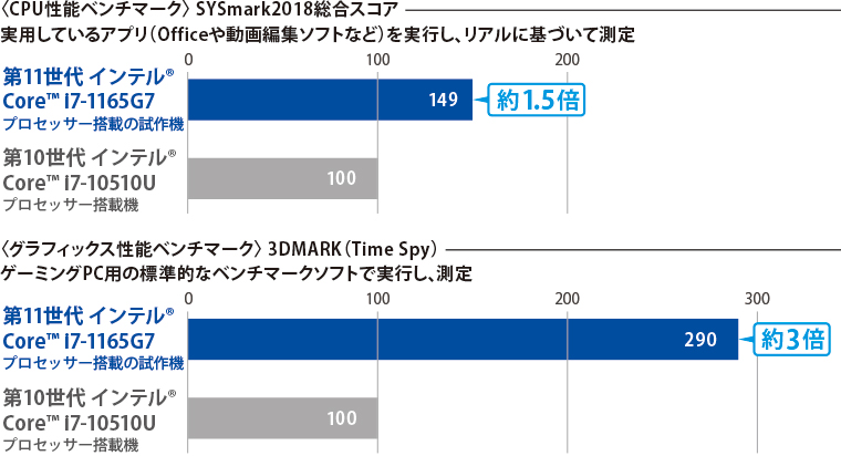 CPU性能ベンチマーク比較イメージ第10 → 11世代Core（Tiger Lake）