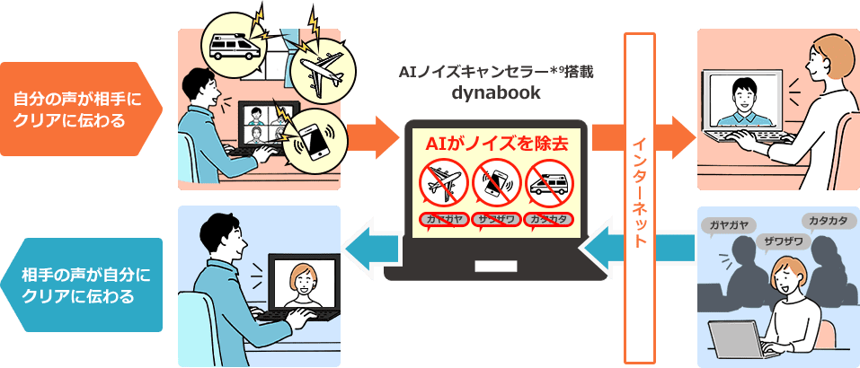 AIノイズキャンセラーの働き