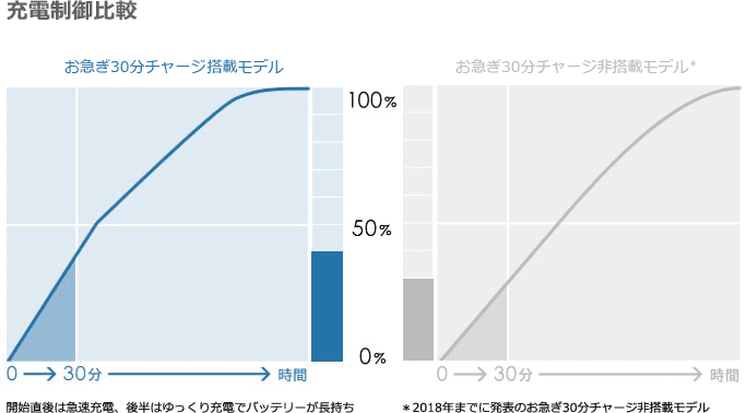 お急ぎ30分チャージ