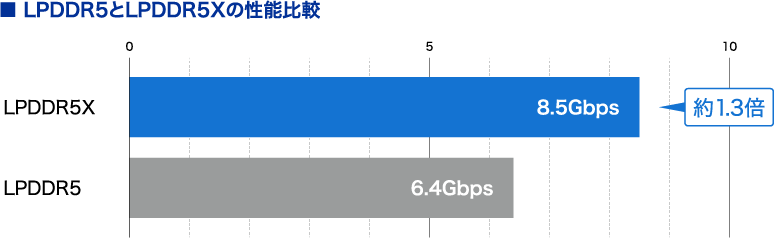 ■LPDDR5とLPDDR5Xの性能比較