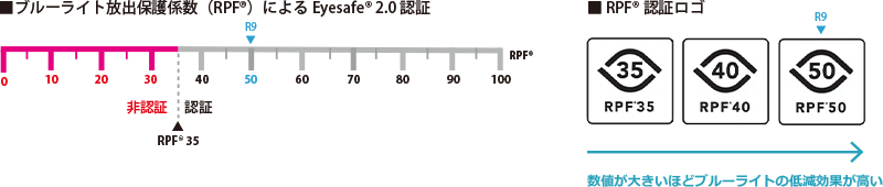 RPF® 50認証について