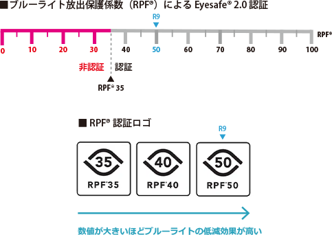 RPF® 50認証について