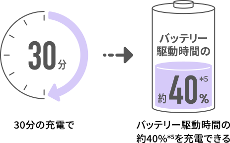 30分の充電でバッテリー駆動時間の約40%を充電できる