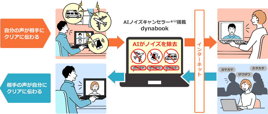 AIノイズキャンセラーの働き