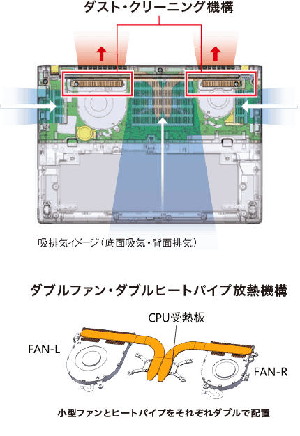 ダブルファン・ダブルヒートパイプ放熱機構／ダスト・クリーニング機構イメージ