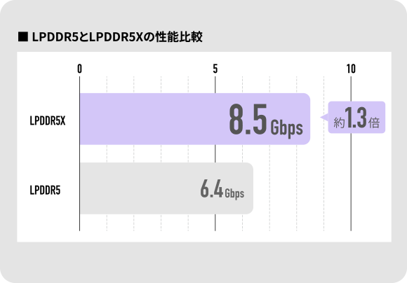 LPDDR5とLPDDR5Xの性能比較