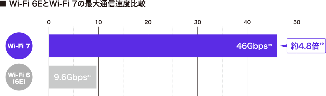 Wi-Fi 6EとWi-Fi 7の最大通信速度比較