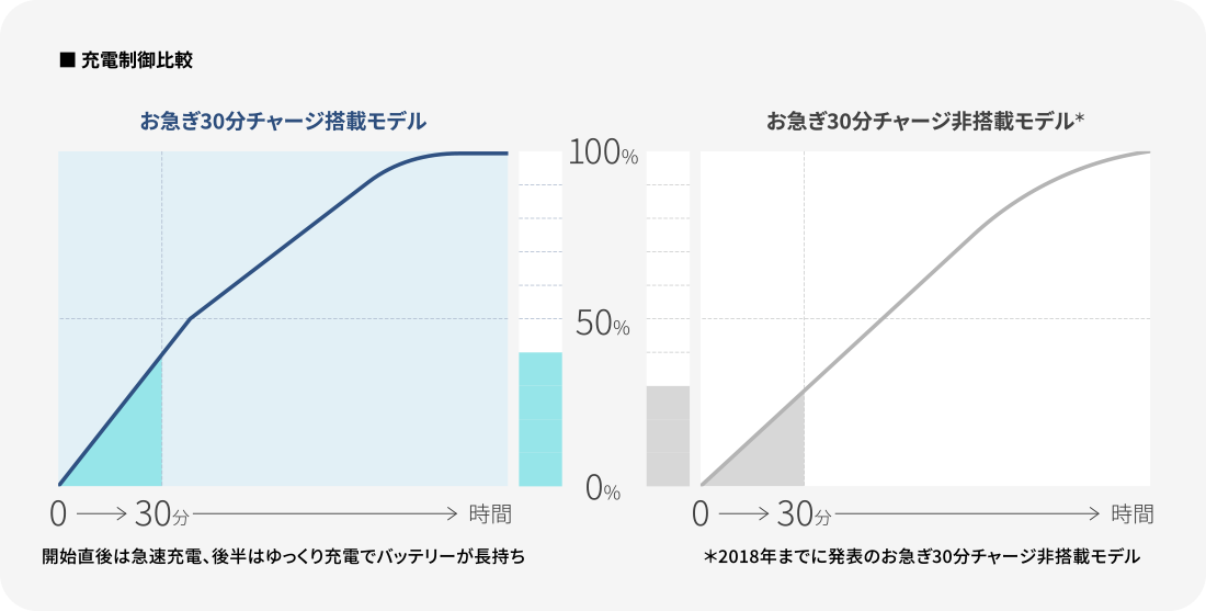 充電制御比較イメージ