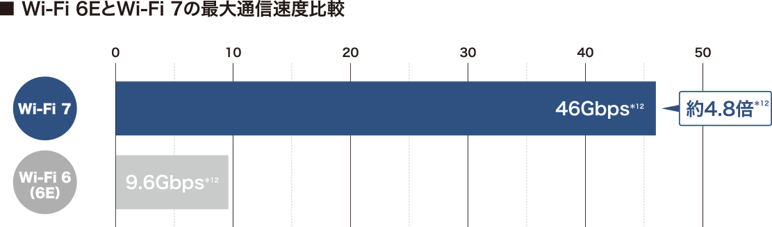 Wi-Fi 6EとWi-Fi 7の最大通信速度比較