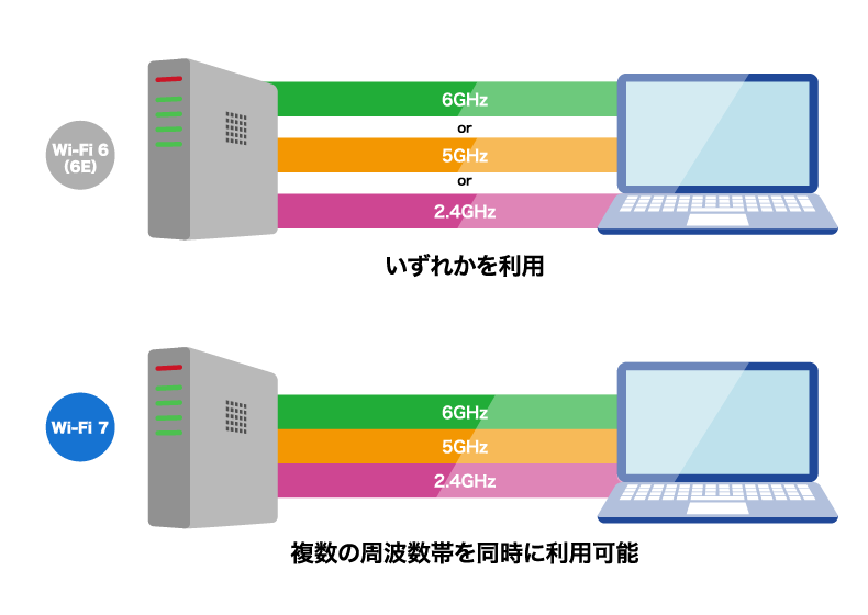 MLO（Multi-Link Operation）イメージ