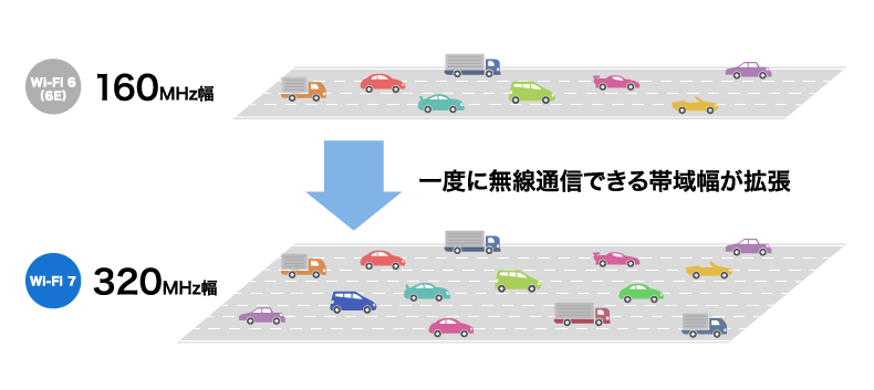 最大帯域幅と通信速度は2倍イメージ