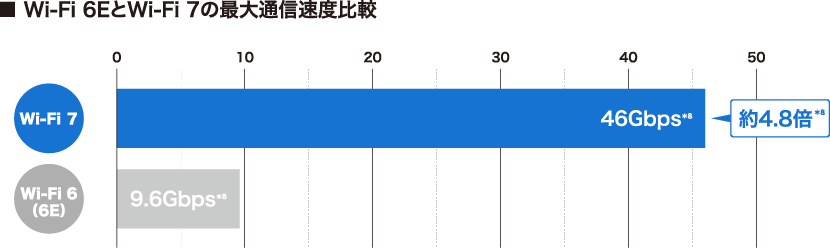 Wi-Fi 6EとWi-Fi 7の最大通信速度比較