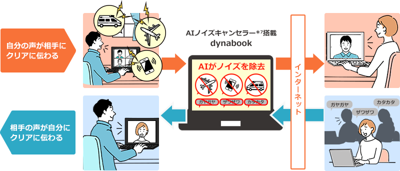 AIノイズキャンセラーの働きイメージ