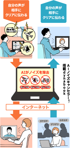 AIノイズキャンセラーの働きイメージ
